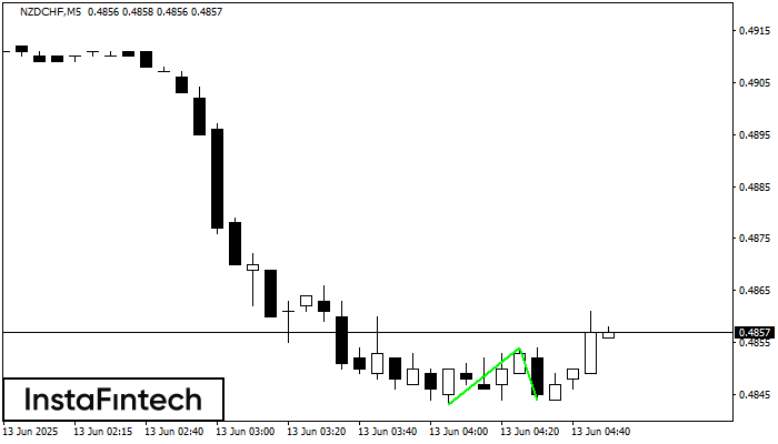 Double Bottom NZDCHF M5