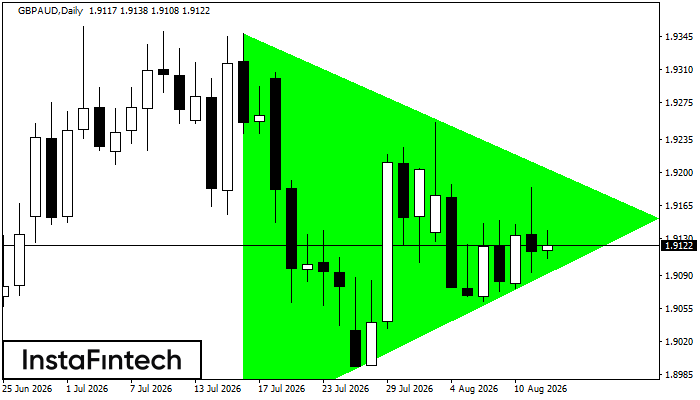 Segitiga Simetris Bullish