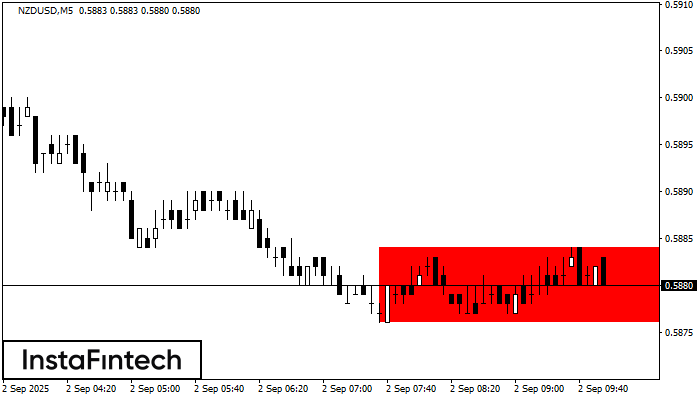 Прямоугольник NZDUSD M5