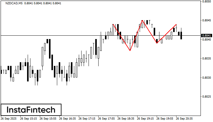 Triple Top NZDCAD M5