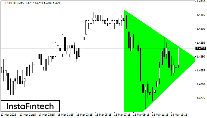 Bullish Symmetrical Triangle USDCAD M15