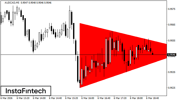 Bearish Symmetrical Triangle