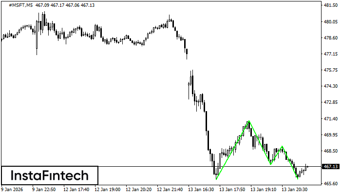 รูปแบบกราฟจุดสามยอดขาลง (Triple Bottom)
