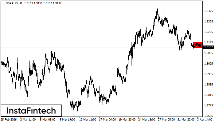 รูปแบบกราฟสี่เหลี่ยมผืนผ้าขาลง (Bearish Rectangle)