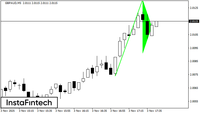 Bullish pennant GBPAUD M5