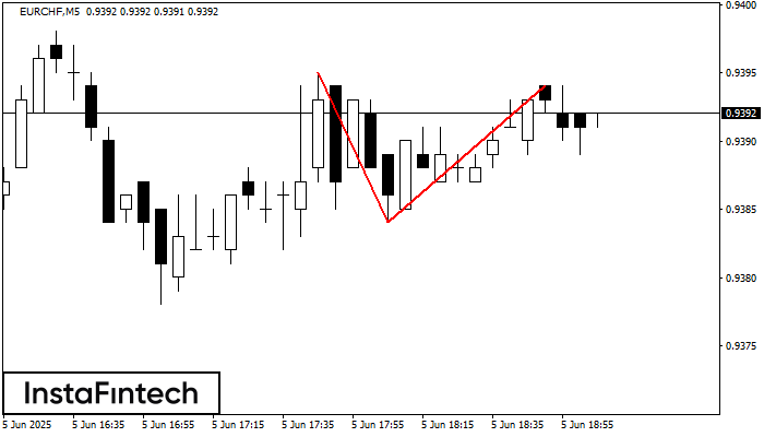 Двойная вершина EURCHF M5