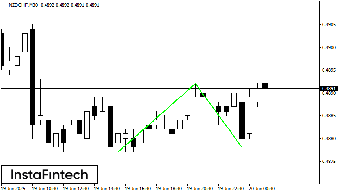 Double Bottom NZDCHF M30