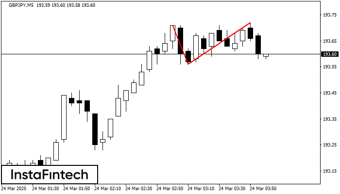 Double Top GBPJPY M5