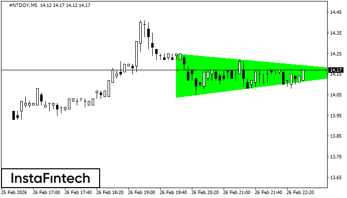 Segitiga Simetris Bullish