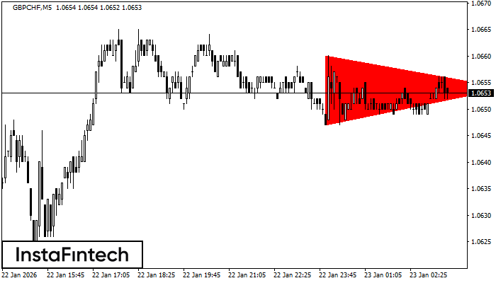 Bearish Symmetrical Triangle
