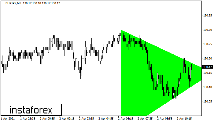 Bullish Symmetrical Triangle EURJPY M5