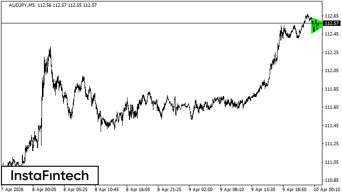 Bullish Symmetrical Triangle