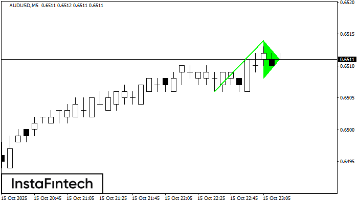 Bullish pennant AUDUSD M5