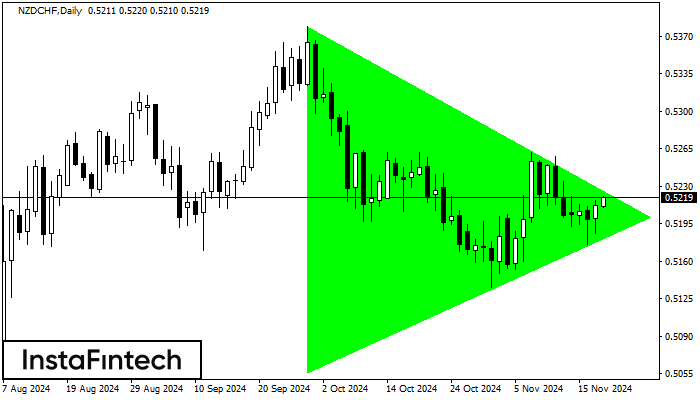 Bullish Symmetrical Triangle