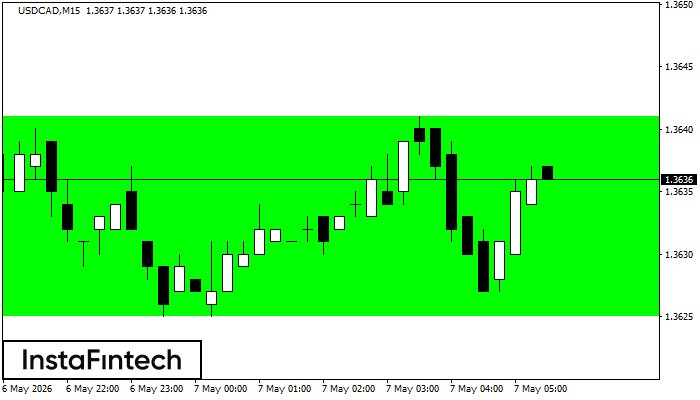 Bullish Rectangle