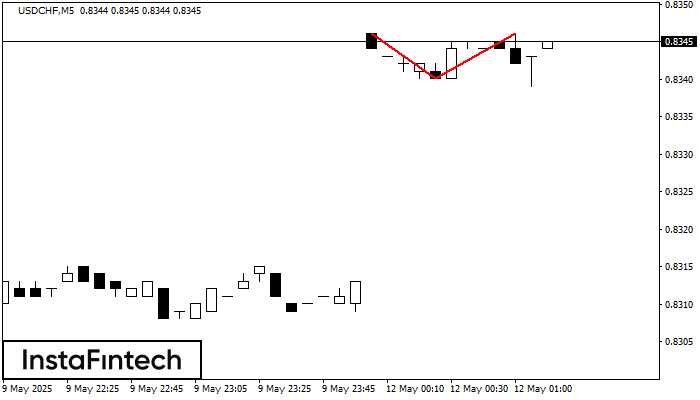 Double Top USDCHF M5