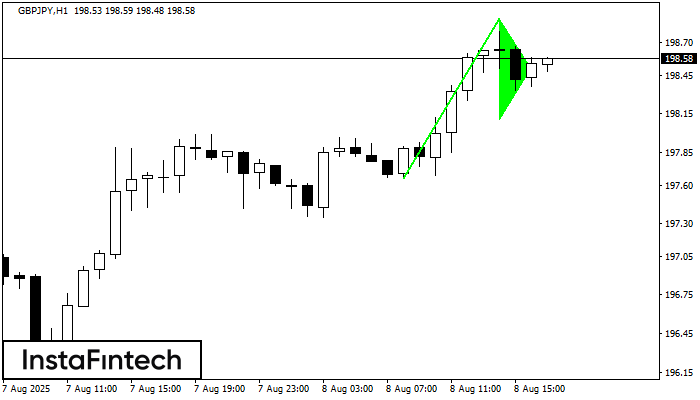 Banderín alcista GBPJPY H1