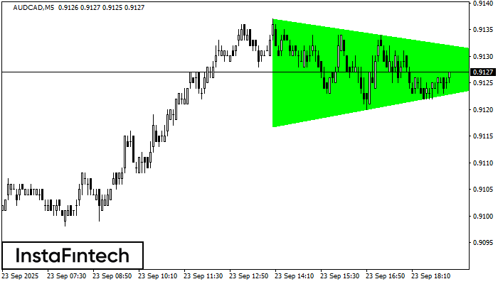 Bullish Symmetrical Triangle AUDCAD M5
