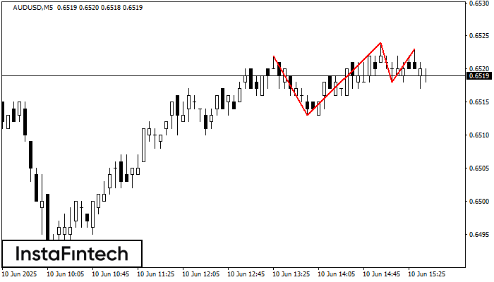 Triple Top AUDUSD M5