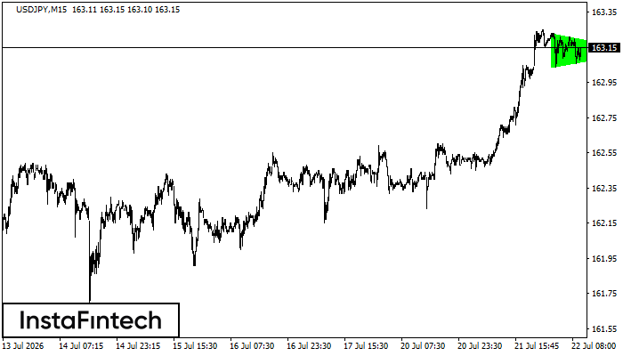 รูปแบบสามเหลี่ยมสมมาตรขาขึ้น (Bullish Symmetrical Triangle)