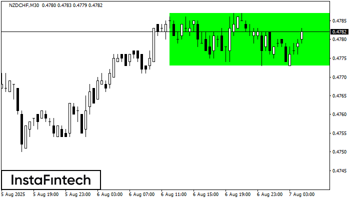 Bullish Rectangle NZDCHF M30