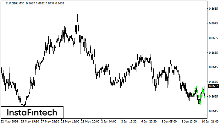 Inverse Head and Shoulder