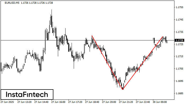 Double Top EURUSD M5