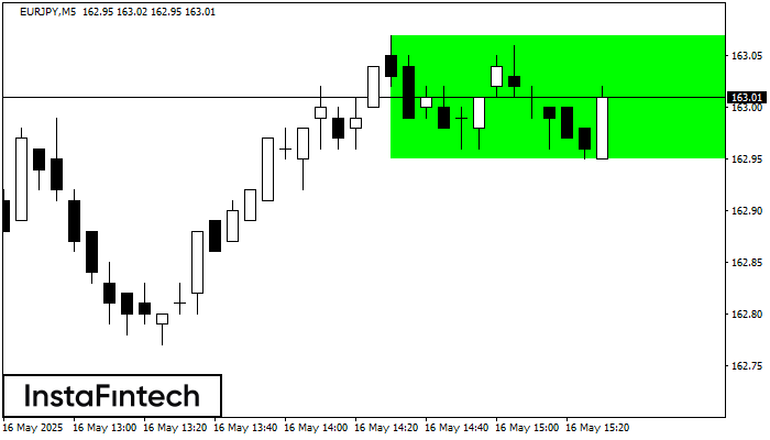 बुलिश आयत EURJPY M5