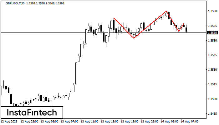 Head and Shoulders GBPUSD M30