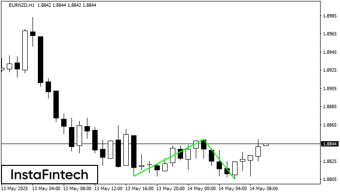 Double Bottom EURNZD H1
