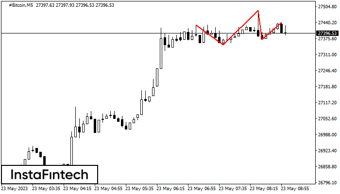 Triple Top #Bitcoin M5