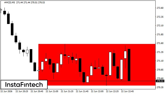 Bearish Rectangle