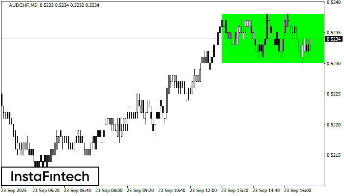 Rectángulo Alcista AUDCHF M5