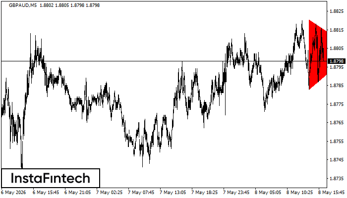 Bearish Symmetrical Triangle