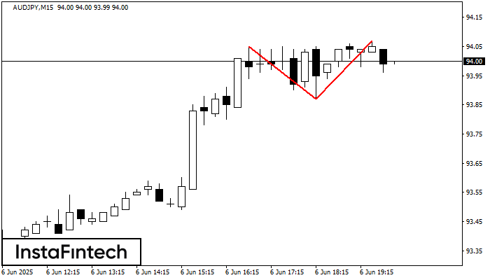 Double Top AUDJPY M15