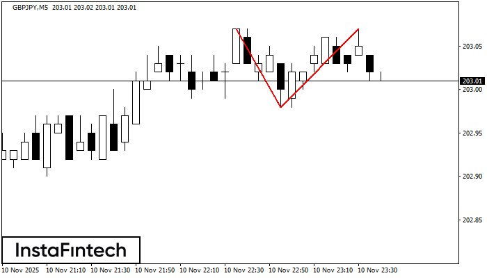 Double Top GBPJPY M5