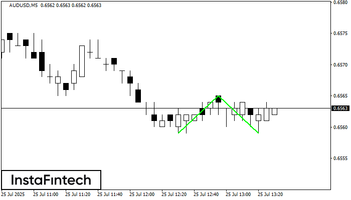Đáy đôi AUDUSD M5