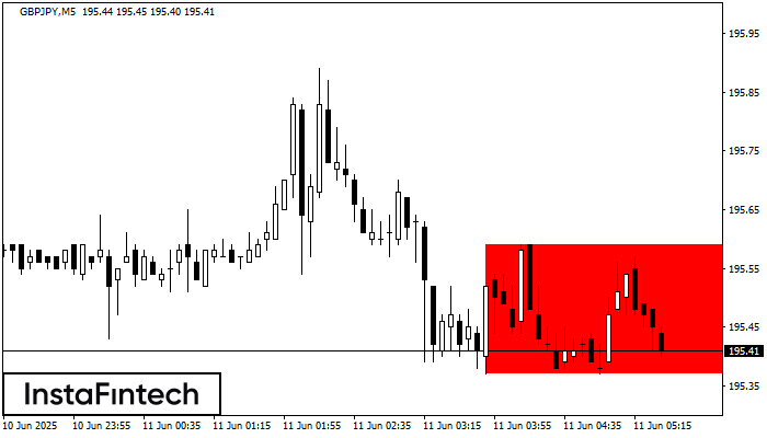 Прямоугольник GBPJPY M5