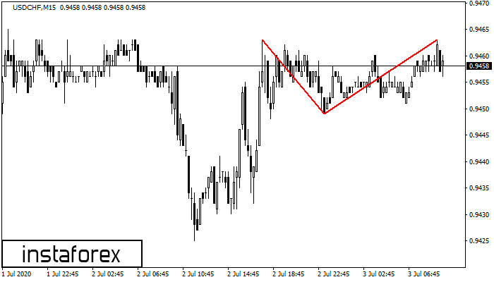 forex 04 03 analyse de la news du pib