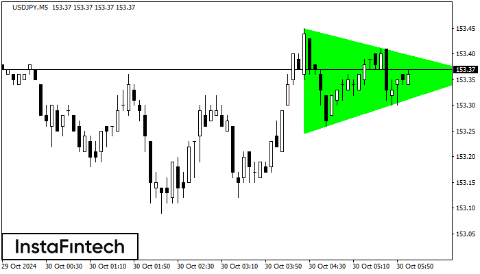 Bullish Symmetrical Triangle