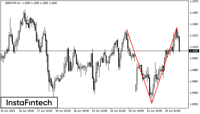 Đỉnh đôi GBPCHF H1