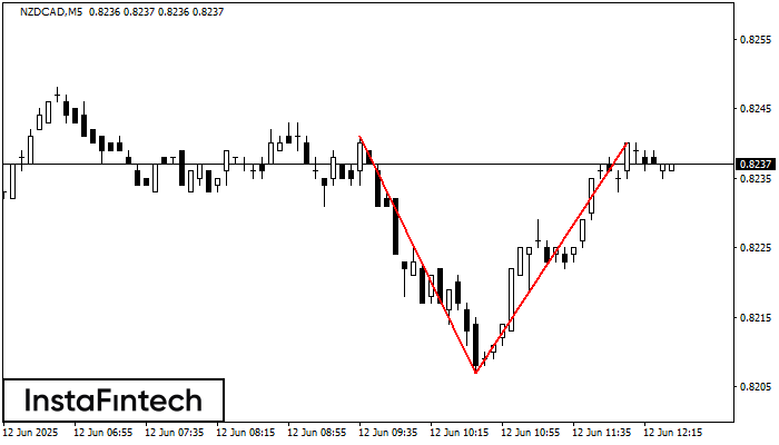 Double Top NZDCAD M5
