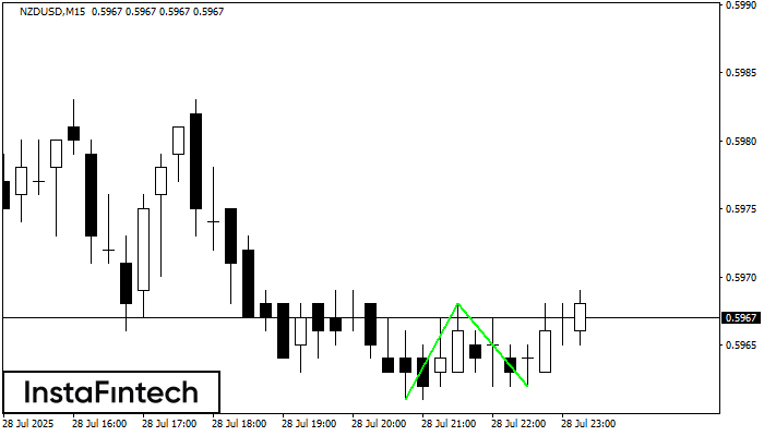 รูปแบบกราฟจุดสองยอดขาลง (Double Bottom) NZDUSD M15