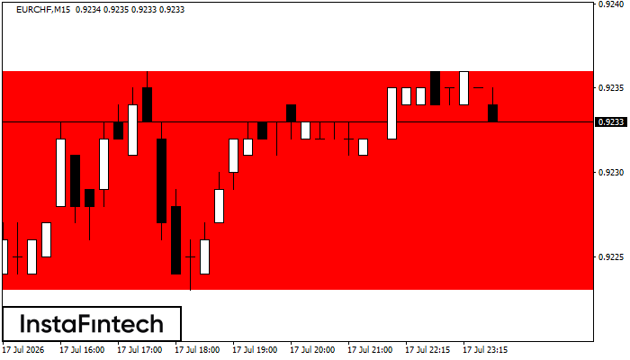 รูปแบบกราฟสี่เหลี่ยมผืนผ้าขาลง (Bearish Rectangle)