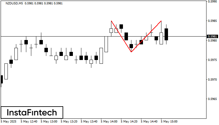 Double Top NZDUSD M5