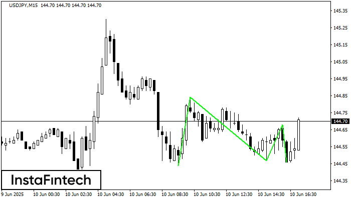 Fundo triplo USDJPY M15