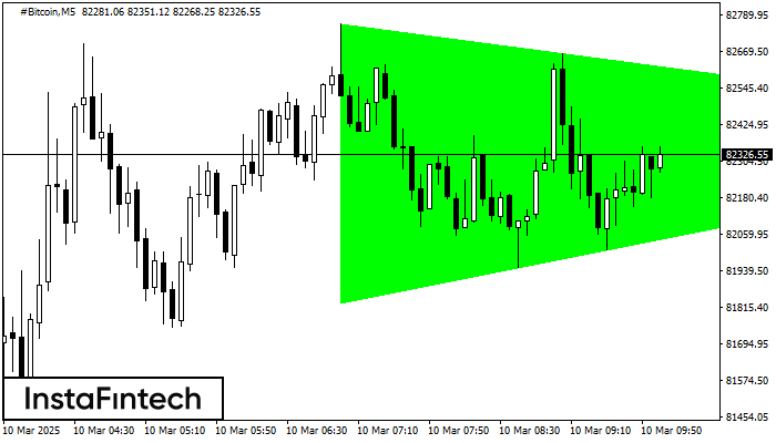 Bullish Symmetrical Triangle #Bitcoin M5