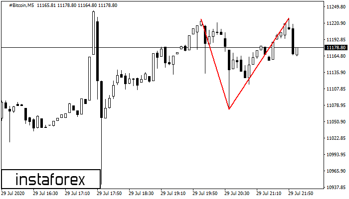 Double Top #Bitcoin M5