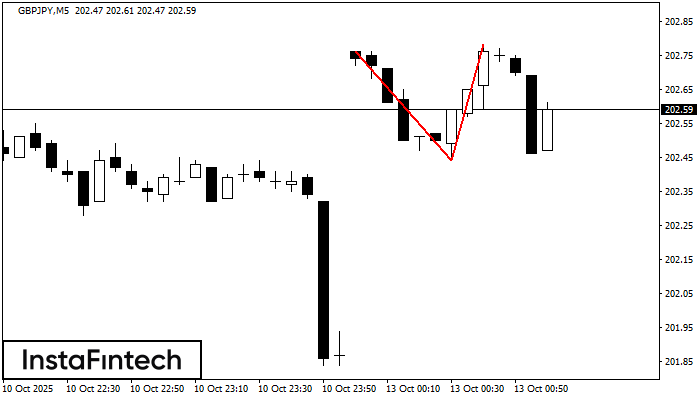 Double Top GBPJPY M5
