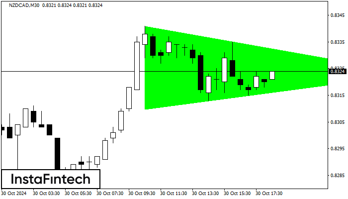 Bullish Symmetrical Triangle